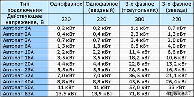 Таблица выбора автоматов по мощности и подключению 220 и 380 В