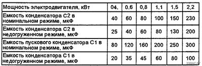 Таблица подбора конденсаторов для двигателя 380 в 220