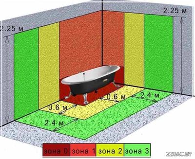 Зоны установки розеток в ванной комнате или душевой