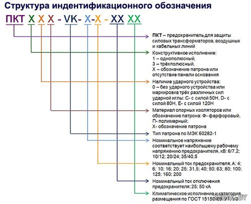 Структура обозначения предохранителей ПКТ-VK12